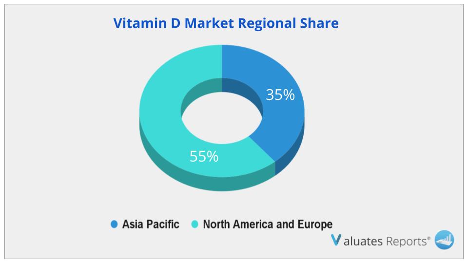 Vitamin D Market Share